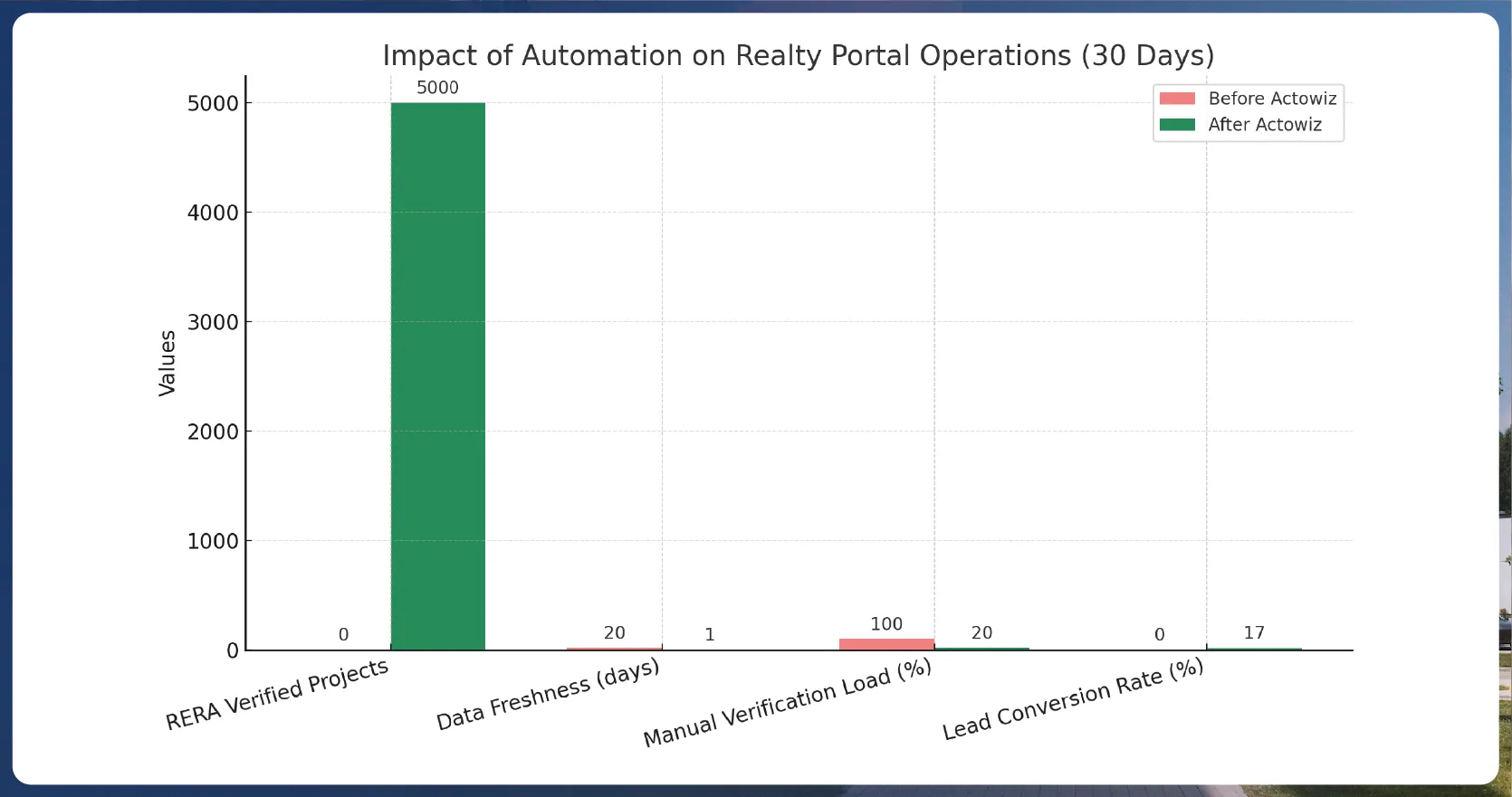 Case Snapshot How a Top Realty Portal Scaled with Actowiz